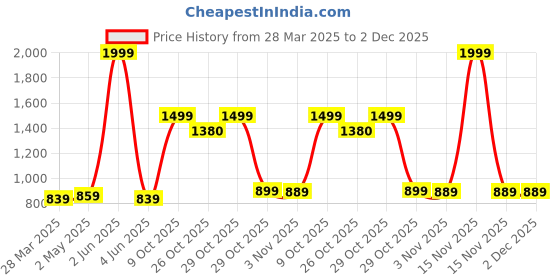 myntra.com iki chic Red Off-Shoulder Bardot Top iki chic Price History Graph from 28 Mar 2025 to 2 Dec 2025