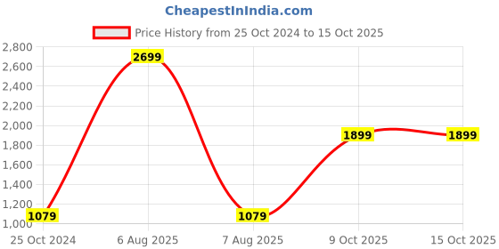 myntra.com iki chic Red Solid Basic Jumpsuit iki chic Price History Graph from 25 Oct 2024 to 15 Oct 2025