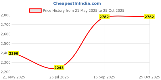 myntra.com iki chic Ruffled A-Line Maxi Dress iki chic Price History Graph from 21 May 2025 to 24 Oct 2025