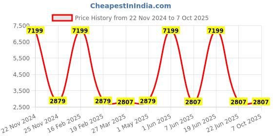 myntra.com iki chic Self Design Basic Jumpsuit iki chic Price History Graph from 22 Nov 2024 to 7 Oct 2025