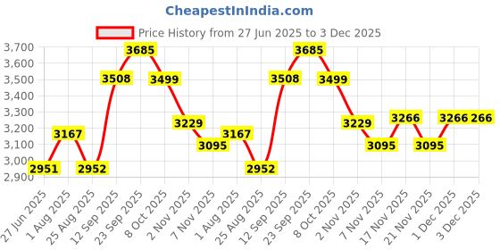 myntra.com iki chic Self Design Top With Skirt Co-Ords With Neck Accessory iki chic Price History Graph from 27 Jun 2025 to 3 Dec 2025