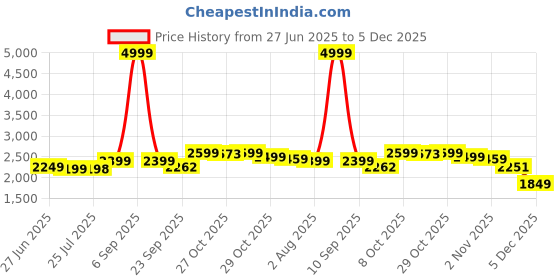 myntra.com iki chic Shoulder Straps Neck A-line Sleeveless Top With Shorts Co-Ords iki chic Price History Graph from 27 Jun 2025 to 5 Dec 2025