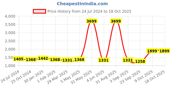myntra.com iki chic Strapless Basic Jumpsuit iki chic Price History Graph from 24 Jul 2024 to 17 Oct 2025