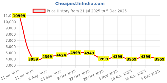 myntra.com iki chic Strapless Strapless Tube Top & Trouser Co-Ord Set iki chic Price History Graph from 21 Jul 2025 to 5 Dec 2025