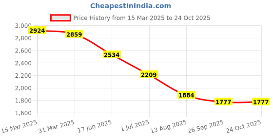 myntra.com iki chic Tube Mini Fit & Flare Dress With Back Smocking Detail iki chic Price History Graph from 15 Mar 2025 to 24 Oct 2025