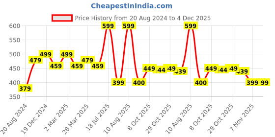 myntra.com iki chic Typography Printed Drop-Shoulder Sleeves Oversized Cotton T-shirt iki chic Price History Graph from 20 Aug 2024 to 4 Dec 2025