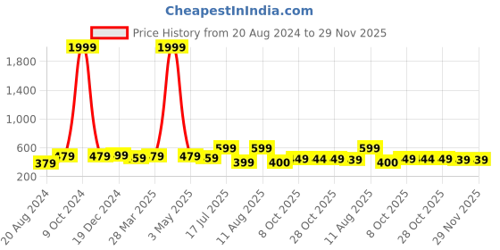myntra.com iki chic Typography Printed Drop-Shoulder Sleeves Pure Cotton T-shirt iki chic Price History Graph from 20 Aug 2024 to 28 Nov 2025