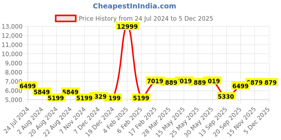 myntra.com iki chic V-Neck Top & Trouser iki chic Price History Graph from 24 Jul 2024 to 3 Dec 2025