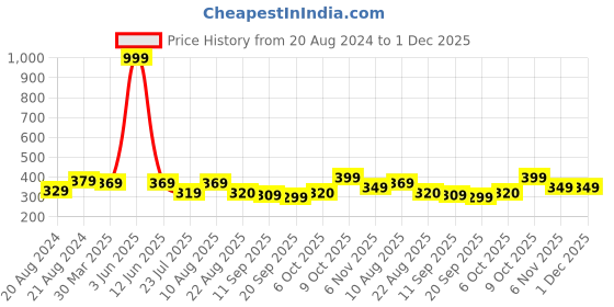 myntra.com iki chic White Ruffle Cap Sleeve Top iki chic Price History Graph from 20 Aug 2024 to 30 Nov 2025