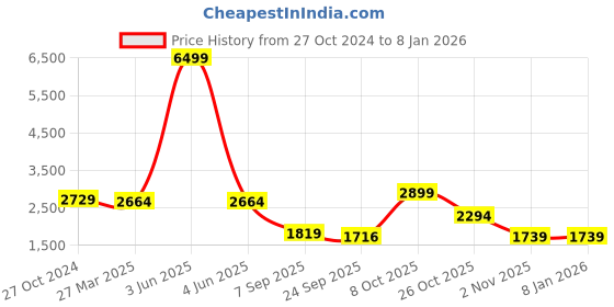 myntra.com iki chic Women Black Solid Basic Jumpsuit iki chic Price History Graph from 27 Oct 2024 to 7 Jan 2026