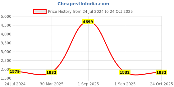 myntra.com iki chic Women Blue High-Rise Clean Look Light Fade Embellished Jeans iki chic Price History Graph from 24 Jul 2024 to 24 Oct 2025