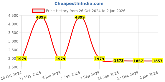 myntra.com iki chic Women Brown Solid Overcoat iki chic Price History Graph from 26 Oct 2024 to 1 Jan 2026