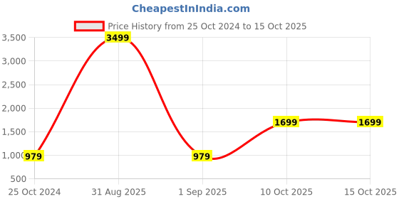myntra.com iki chic Women Grey & Peach-Coloured Printed Basic Jumpsuit iki chic Price History Graph from 25 Oct 2024 to 15 Oct 2025