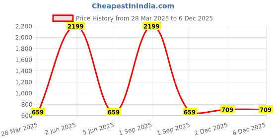 myntra.com iki chic Women Grey Printed Round Neck T-shirt iki chic Price History Graph from 28 Mar 2025 to 4 Dec 2025