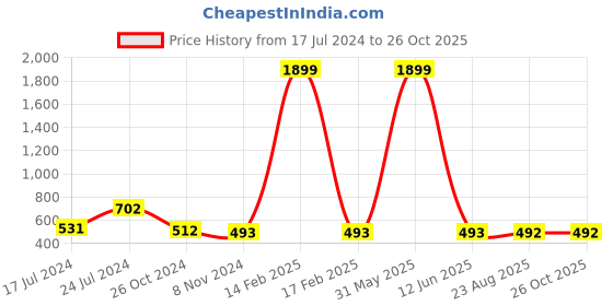 myntra.com iki chic Women Grey Solid Regular Fit Sports Shorts iki chic Price History Graph from 17 Jul 2024 to 26 Oct 2025