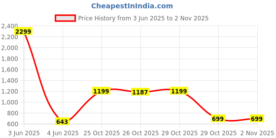 myntra.com iki chic Women Lavender Printed A-Line Dress iki chic Price History Graph from 3 Jun 2025 to 2 Nov 2025