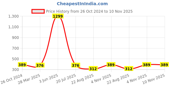 myntra.com iki chic Women Navy Blue Typography Printed Extended Sleeves Boxy Crop T-Shirt iki chic Price History Graph from 26 Oct 2024 to 9 Nov 2025