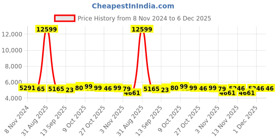 myntra.com iki chic Women Open Front Jacket iki chic Price History Graph from 8 Nov 2024 to 5 Dec 2025