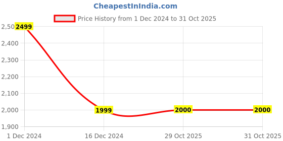 myntra.com iki chic Women Ribbed Asymmetrical Turtle Neck Crop Woollen Pullover iki chic Price History Graph from 1 Dec 2024 to 31 Oct 2025
