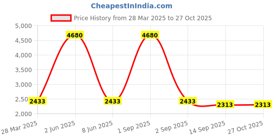 myntra.com iki chic Women Ribbed Woollen Cardigan iki chic Price History Graph from 28 Mar 2025 to 27 Oct 2025