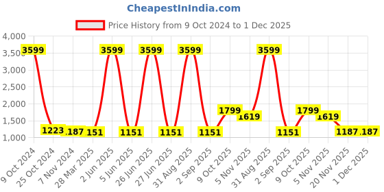 myntra.com iki chic Women Teal Solid Top with Skirt iki chic Price History Graph from 9 Oct 2024 to 1 Dec 2025