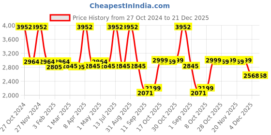 myntra.com iki chic Women Water Resistant Crop Puffer Jacket iki chic Price History Graph from 27 Oct 2024 to 21 Dec 2025