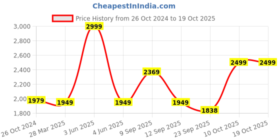 myntra.com iki chic Women White Solid Top with Joggers iki chic Price History Graph from 26 Oct 2024 to 18 Oct 2025