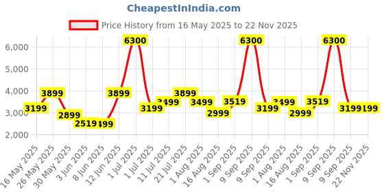 myntra.com Ikiriya 2-Pcs Beige & Brown Square Wooden Foot Stools with Jute Cushion ikiriya Price History Graph from 16 May 2025 to 22 Nov 2025