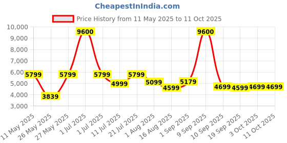myntra.com Ikiriya 2- Pcs Beige & Brown Square Wooden Stool with Jute Cushion ikiriya Price History Graph from 11 May 2025 to 11 Oct 2025