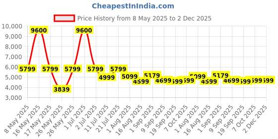 myntra.com Ikiriya 2-Pcs Beige & Brown Square Wooden Stools with Jute Cushion ikiriya Price History Graph from 8 May 2025 to 1 Dec 2025