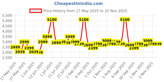 myntra.com Ikiriya 2-Pcs Beige Round Wooden Stools with Jute Upholstery ikiriya Price History Graph from 17 May 2025 to 22 Nov 2025