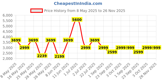 myntra.com Ikiriya 2-Pcs Beige Triangle-Shaped Bedside Tables ikiriya Price History Graph from 8 May 2025 to 25 Nov 2025