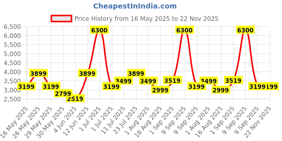 myntra.com Ikiriya 2-Pcs Beige& Brown Sparkling Wooden Stools ikiriya Price History Graph from 16 May 2025 to 22 Nov 2025