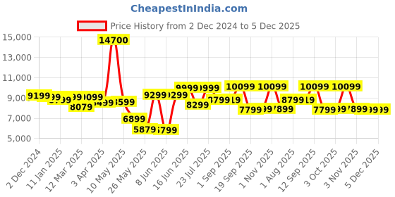 myntra.com Ikiriya 2-Pcs Black Wooden Round Ottomans ikiriya Price History Graph from 2 Dec 2024 to 5 Dec 2025