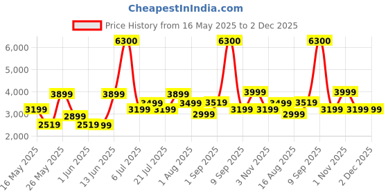 myntra.com Ikiriya 2-Pcs Brown Square Wooden Foot Stools with Jute Cushion ikiriya Price History Graph from 16 May 2025 to 2 Dec 2025