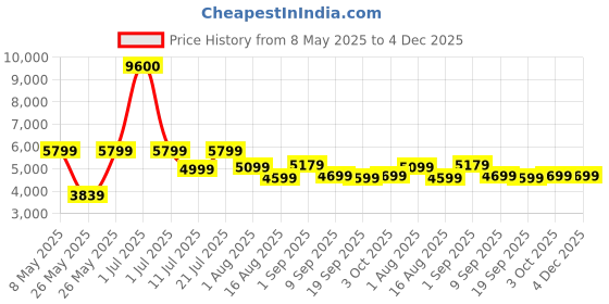 myntra.com Ikiriya 2-Pcs Brown Square Wooden Stool with Jute Cushion ikiriya Price History Graph from 8 May 2025 to 4 Dec 2025