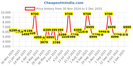 myntra.com Ikiriya 2-Pcs Brown Wooden Square Ottomans ikiriya Price History Graph from 30 Nov 2024 to 4 Dec 2025