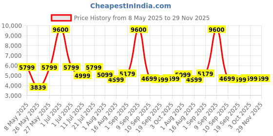 myntra.com Ikiriya 2-Pcs Brown Wooden Stools with Jute Cushions ikiriya Price History Graph from 8 May 2025 to 29 Nov 2025