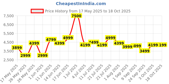 myntra.com Ikiriya 2-Pcs Green & Brown Foldable Wooden Stools with Printed Fabric Cushions ikiriya Price History Graph from 17 May 2025 to 18 Oct 2025