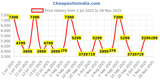 myntra.com Ikiriya 2-Pcs Green & Pink Printed Wooden Square Ottomans ikiriya Price History Graph from 1 Jul 2025 to 25 Nov 2025