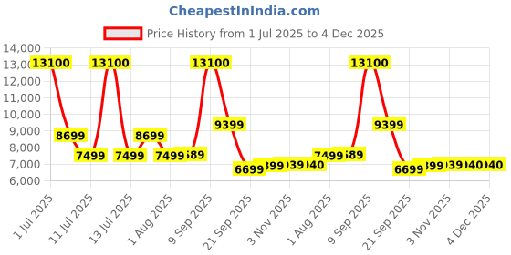 myntra.com Ikiriya 2-Pcs Green & Pink Printed Wooden Square Ottomans ikiriya Price History Graph from 1 Jul 2025 to 4 Dec 2025