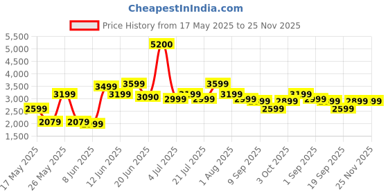myntra.com Ikiriya 2-Pcs Green & Pink Wooden Stools with Printed Kantha Cushion ikiriya Price History Graph from 17 May 2025 to 24 Nov 2025