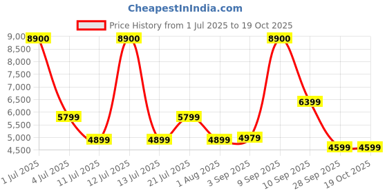 myntra.com Ikiriya 2-Pcs Green & Yellow Printed Wooden Square Ottomans ikiriya Price History Graph from 1 Jul 2025 to 18 Oct 2025