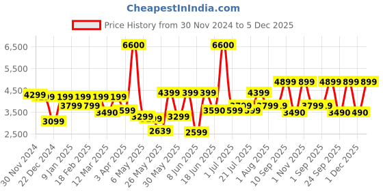 myntra.com Ikiriya 2-Pcs Grey & Beige Wooden Round Ottomans ikiriya Price History Graph from 30 Nov 2024 to 5 Dec 2025