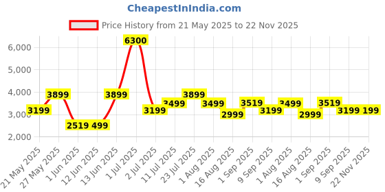 myntra.com Ikiriya 2-Pcs Grey & Brown PrintedWooden Stools ikiriya Price History Graph from 21 May 2025 to 22 Nov 2025