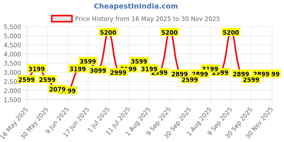 myntra.com Ikiriya 2-Pcs Grey & Brown Round Wooden Stool with Printed Kantha Upholstery ikiriya Price History Graph from 16 May 2025 to 30 Nov 2025