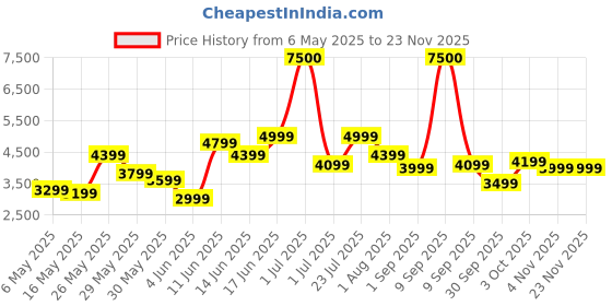 myntra.com Ikiriya 2-Pcs Grey & Brown Wooden Foldable Stools with Upholstery ikiriya Price History Graph from 6 May 2025 to 22 Nov 2025