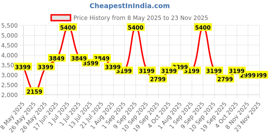 myntra.com Ikiriya 2-Pcs Grey & Brown Wooden Square Stools ikiriya Price History Graph from 8 May 2025 to 22 Nov 2025