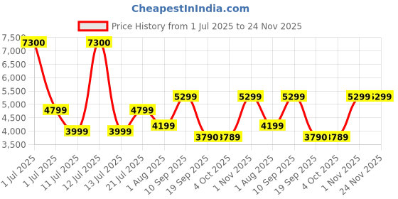 myntra.com Ikiriya 2-Pcs Grey & Pink Printed Wooden Square Ottomans ikiriya Price History Graph from 1 Jul 2025 to 23 Nov 2025