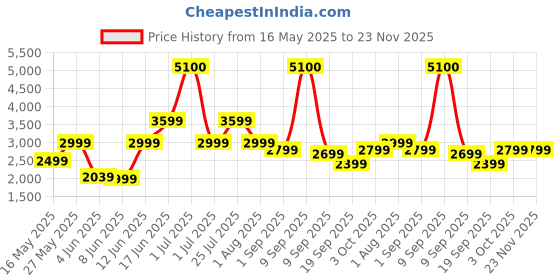 myntra.com Ikiriya 2-Pcs Grey & Pink Round Wooden Stool with Printed Kantha Upholstery ikiriya Price History Graph from 16 May 2025 to 23 Nov 2025